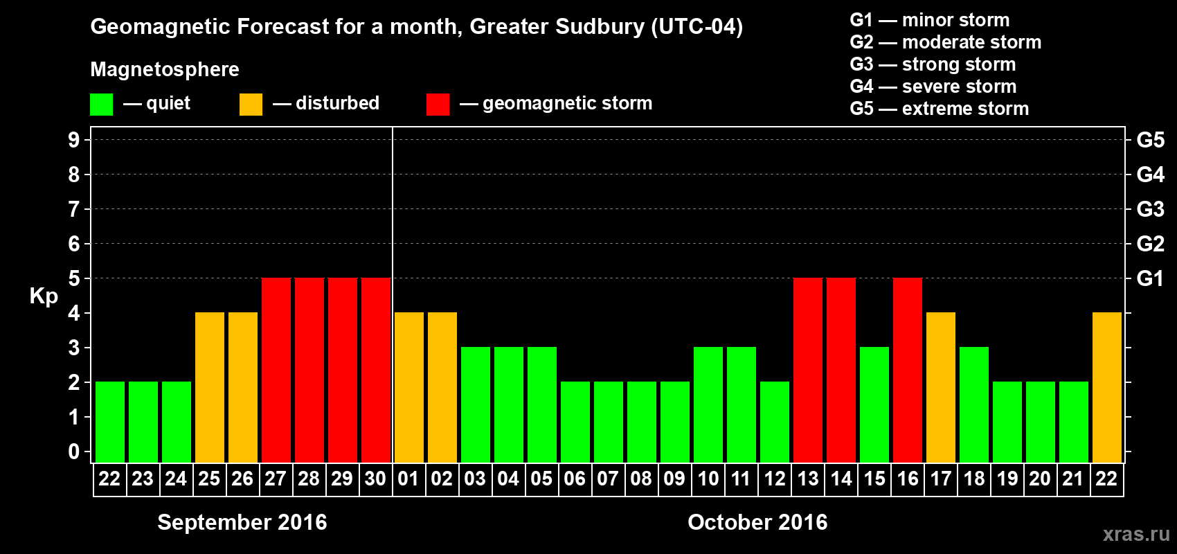 Forecast of the daily maximal value of geomagnetic index Kp for <b>1 month</b> (31 days) <b>from Sep 22, 2016 to Oct 22, 2016</b>