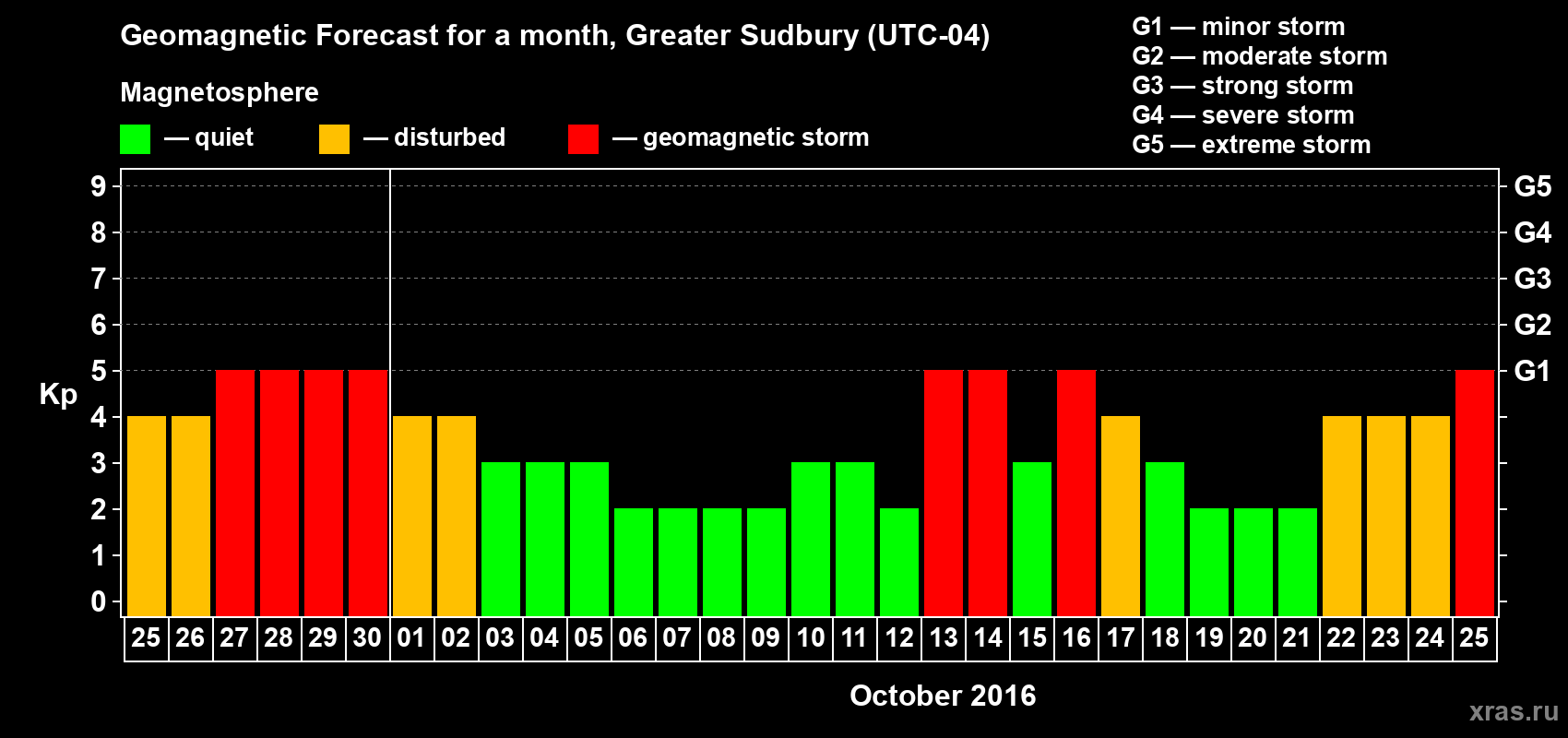 Forecast of the daily maximal value of geomagnetic index Kp for <b>1 month</b> (31 days) <b>from Sep 25, 2016 to Oct 25, 2016</b>