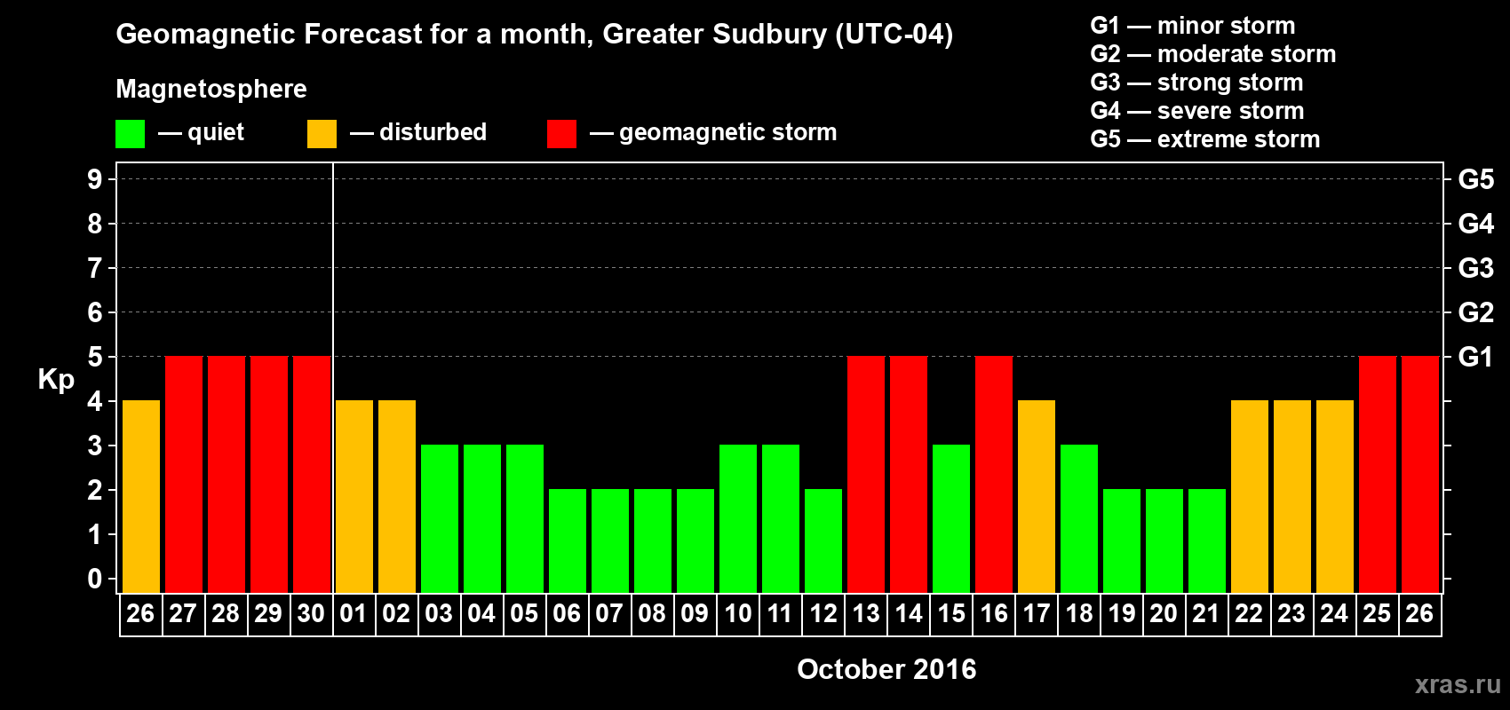 Forecast of the daily maximal value of geomagnetic index Kp for <b>1 month</b> (31 days) <b>from Sep 26, 2016 to Oct 26, 2016</b>