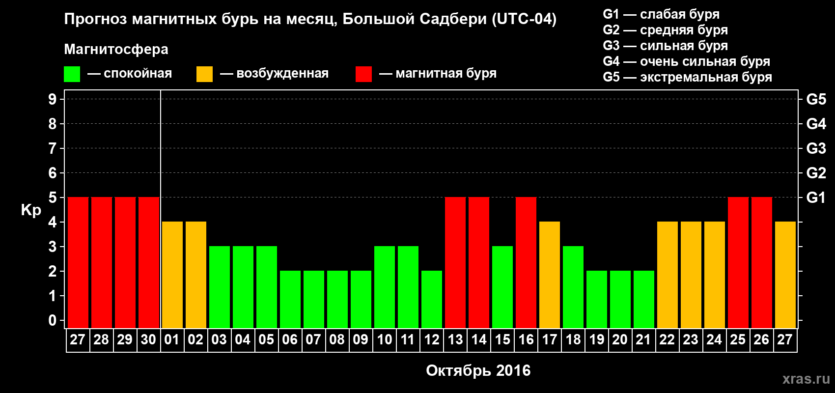 Прогноз максимального суточного геомагнитного индекса Kp на <b>1 месяц</b> (31 день) <b>с 27 сентября по 27 октября 2016 г</b>