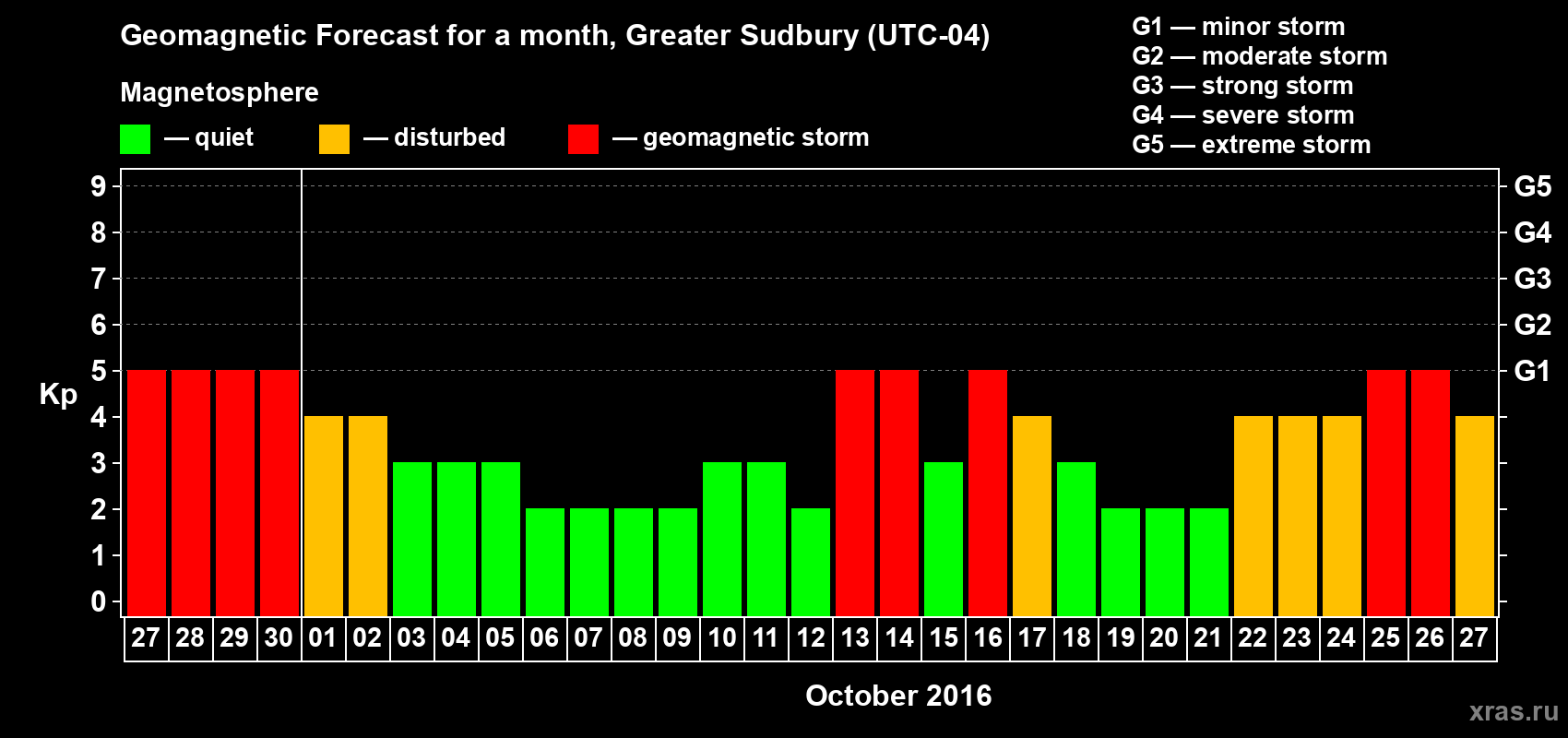 Forecast of the daily maximal value of geomagnetic index Kp for <b>1 month</b> (31 days) <b>from Sep 27, 2016 to Oct 27, 2016</b>
