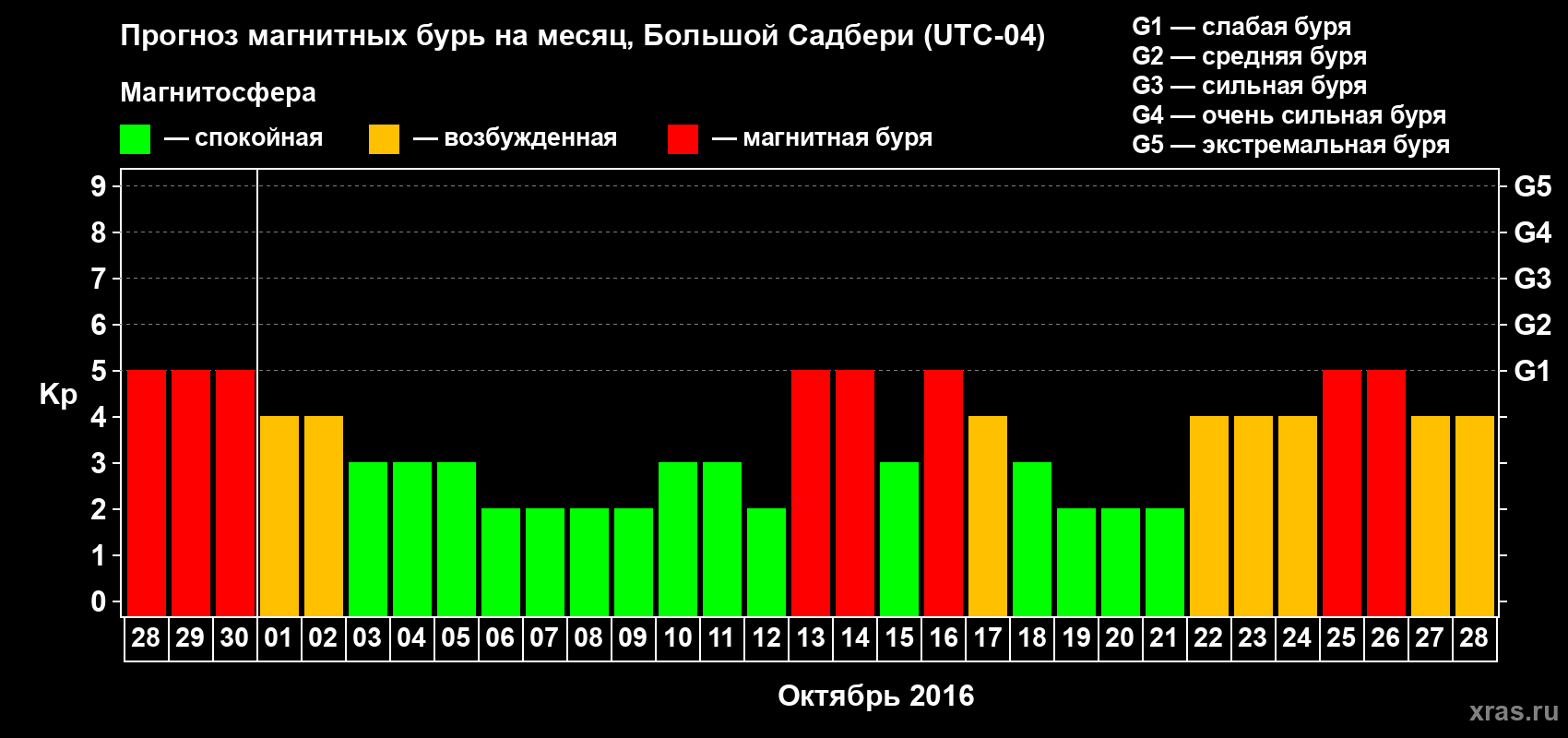 Прогноз максимального суточного геомагнитного индекса Kp на <b>1 месяц</b> (31 день) <b>с 28 сентября по 28 октября 2016 г</b>