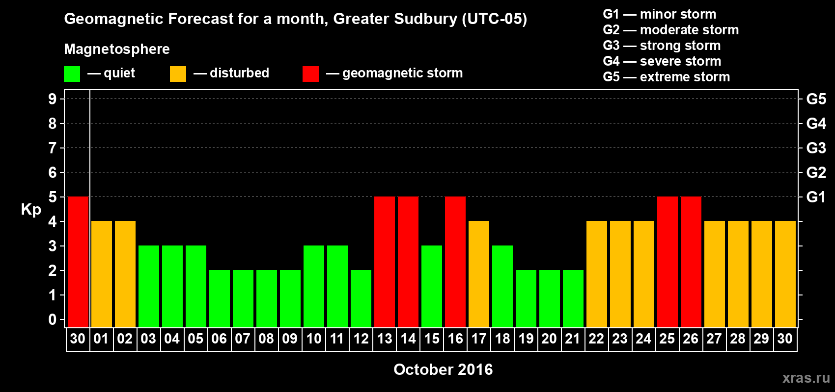 Forecast of the daily maximal value of geomagnetic index Kp for <b>1 month</b> (31 days) <b>from Sep 30, 2016 to Oct 30, 2016</b>