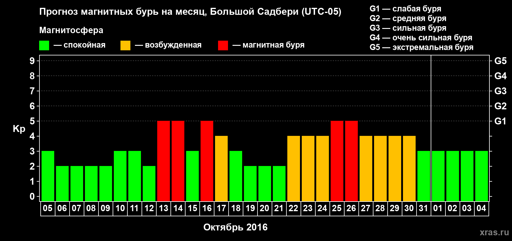 Прогноз максимального суточного геомагнитного индекса Kp на <b>1 месяц</b> (31 день) <b>с 05 октября по 04 ноября 2016 г</b>