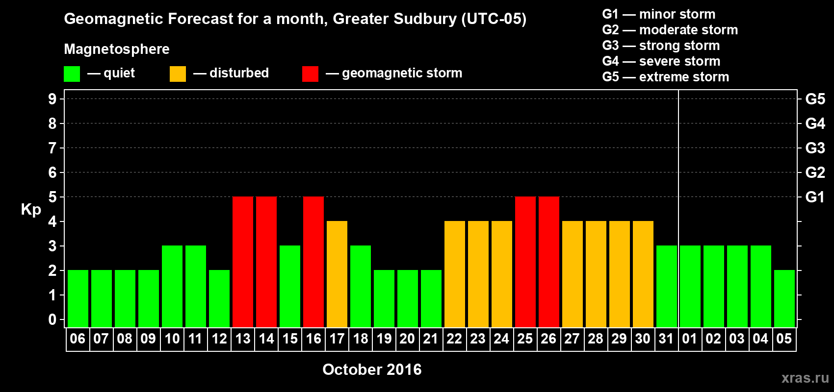 Forecast of the daily maximal value of geomagnetic index Kp for <b>1 month</b> (31 days) <b>from Oct 06, 2016 to Nov 05, 2016</b>