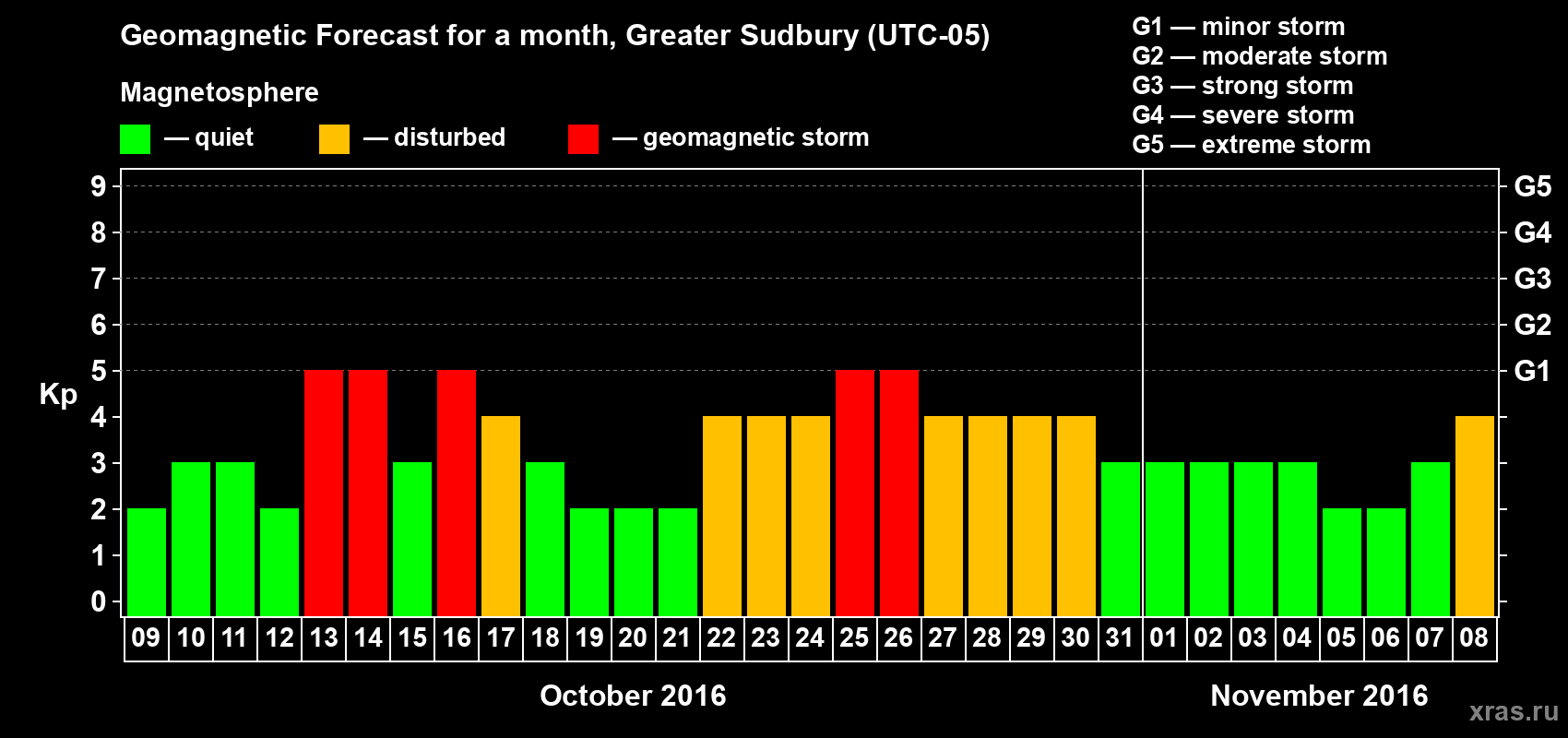 Forecast of the daily maximal value of geomagnetic index Kp for <b>1 month</b> (31 days) <b>from Oct 09, 2016 to Nov 08, 2016</b>
