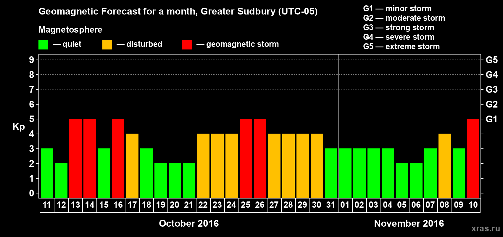 Forecast of the daily maximal value of geomagnetic index Kp for <b>1 month</b> (31 days) <b>from Oct 11, 2016 to Nov 10, 2016</b>
