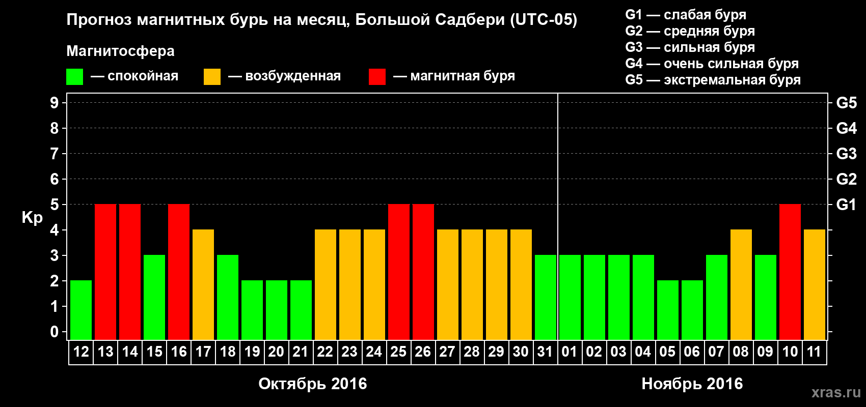Прогноз максимального суточного геомагнитного индекса Kp на <b>1 месяц</b> (31 день) <b>с 12 октября по 11 ноября 2016 г</b>