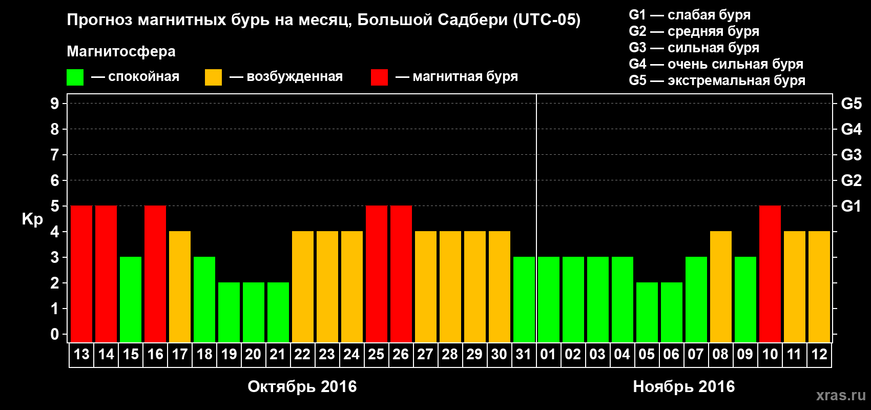 Прогноз максимального суточного геомагнитного индекса Kp на <b>1 месяц</b> (31 день) <b>с 13 октября по 12 ноября 2016 г</b>