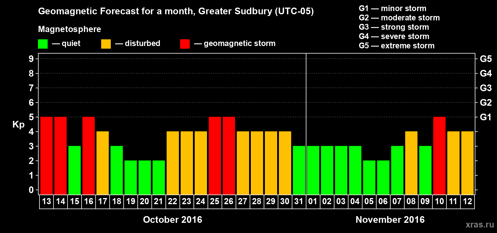 Forecast of the daily maximal value of geomagnetic index Kp for <b>1 month</b> (31 days) <b>from Oct 13, 2016 to Nov 12, 2016</b>