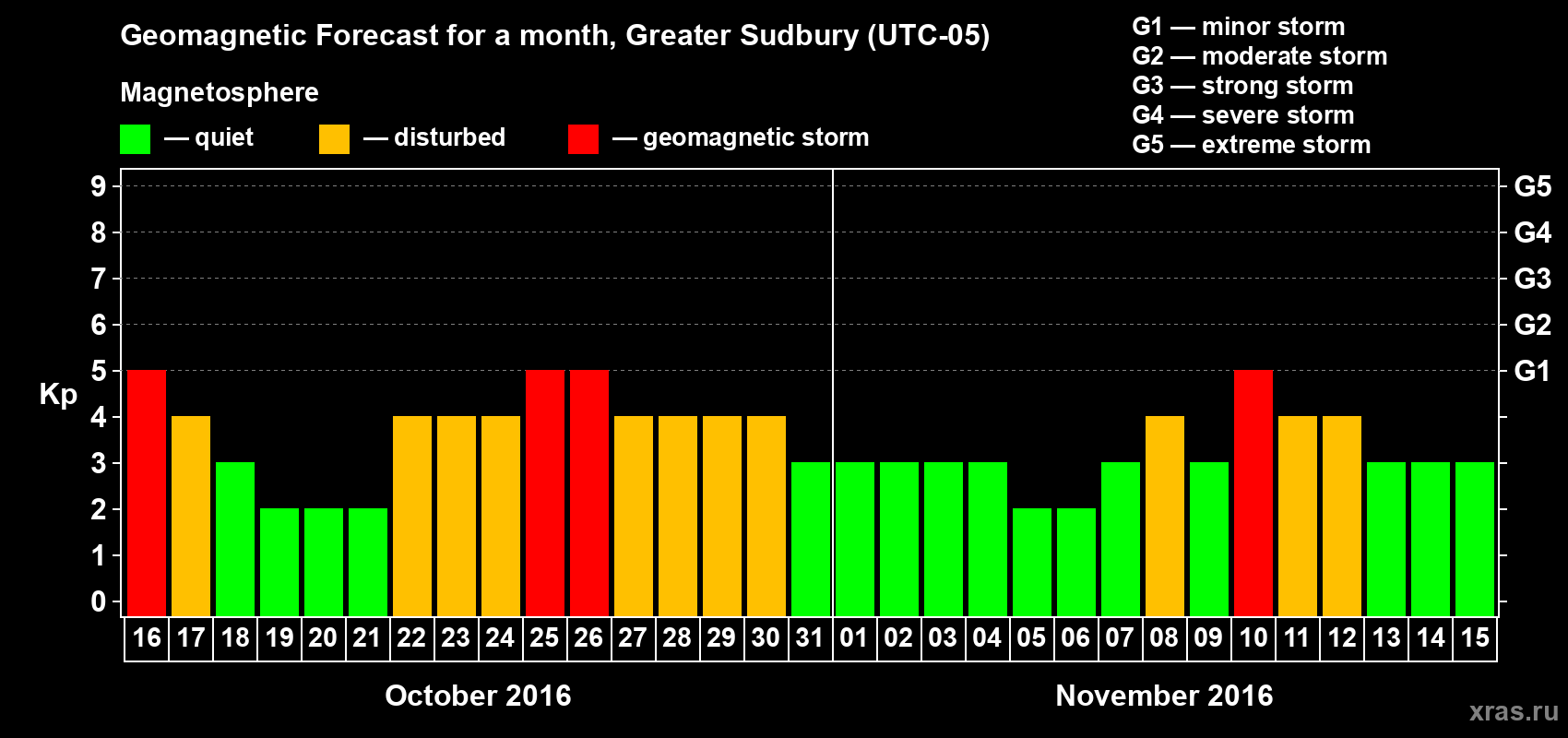 Forecast of the daily maximal value of geomagnetic index Kp for <b>1 month</b> (31 days) <b>from Oct 16, 2016 to Nov 15, 2016</b>