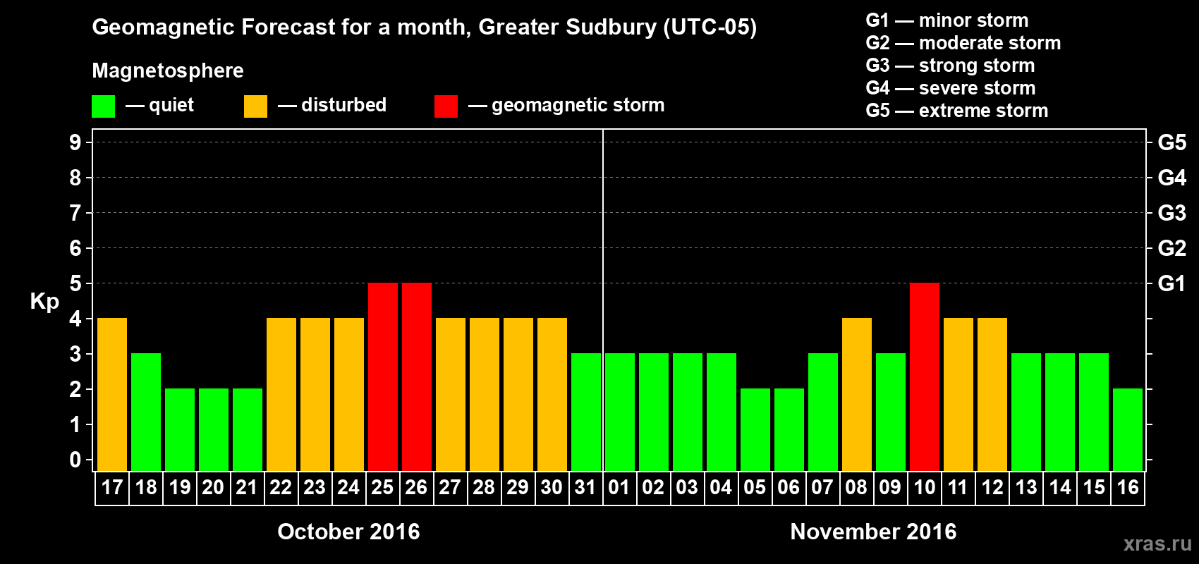 Forecast of the daily maximal value of geomagnetic index Kp for <b>1 month</b> (31 days) <b>from Oct 17, 2016 to Nov 16, 2016</b>