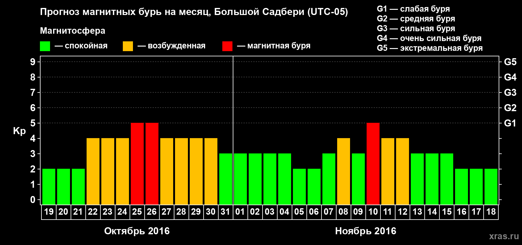 Прогноз максимального суточного геомагнитного индекса Kp на <b>1 месяц</b> (31 день) <b>с 19 октября по 18 ноября 2016 г</b>