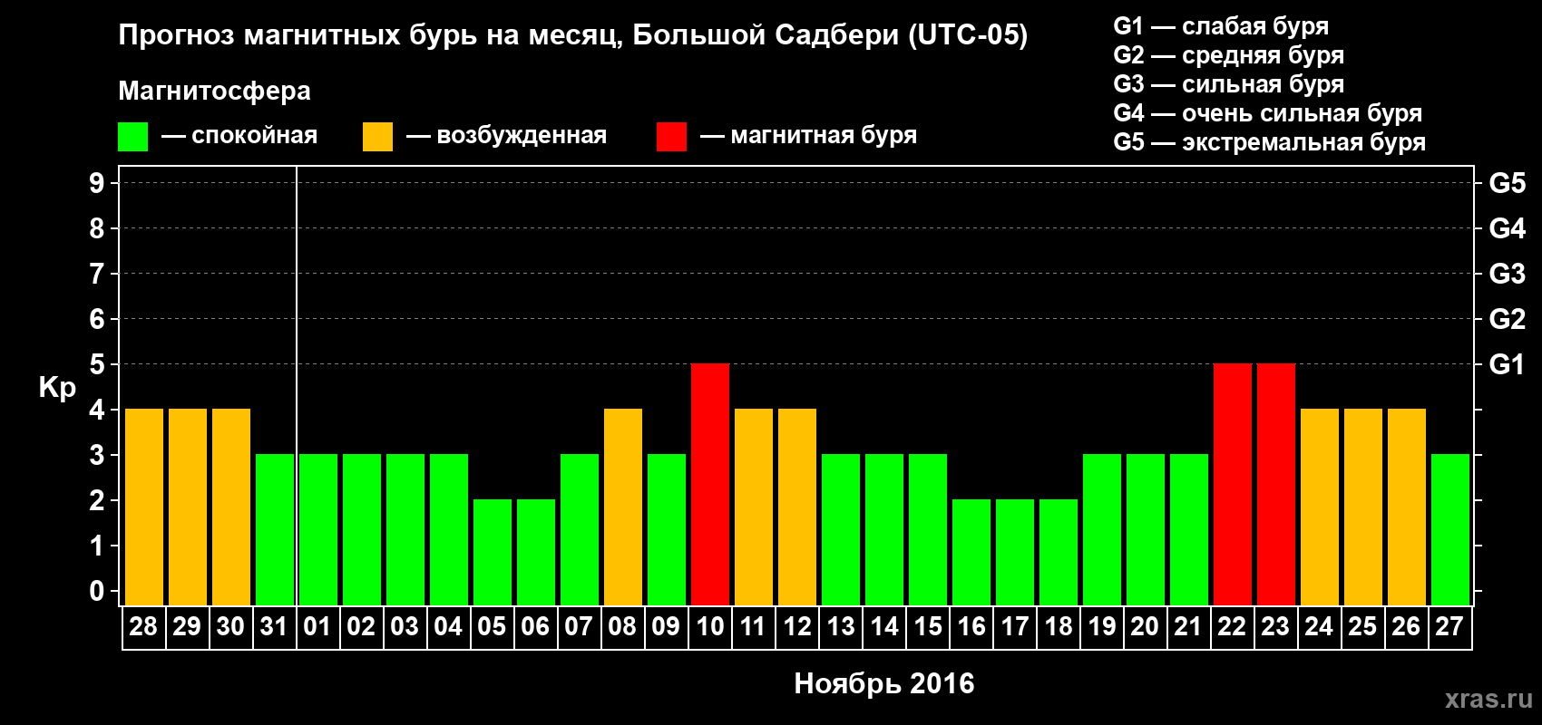 Прогноз максимального суточного геомагнитного индекса Kp на <b>1 месяц</b> (31 день) <b>с 28 октября по 27 ноября 2016 г</b>