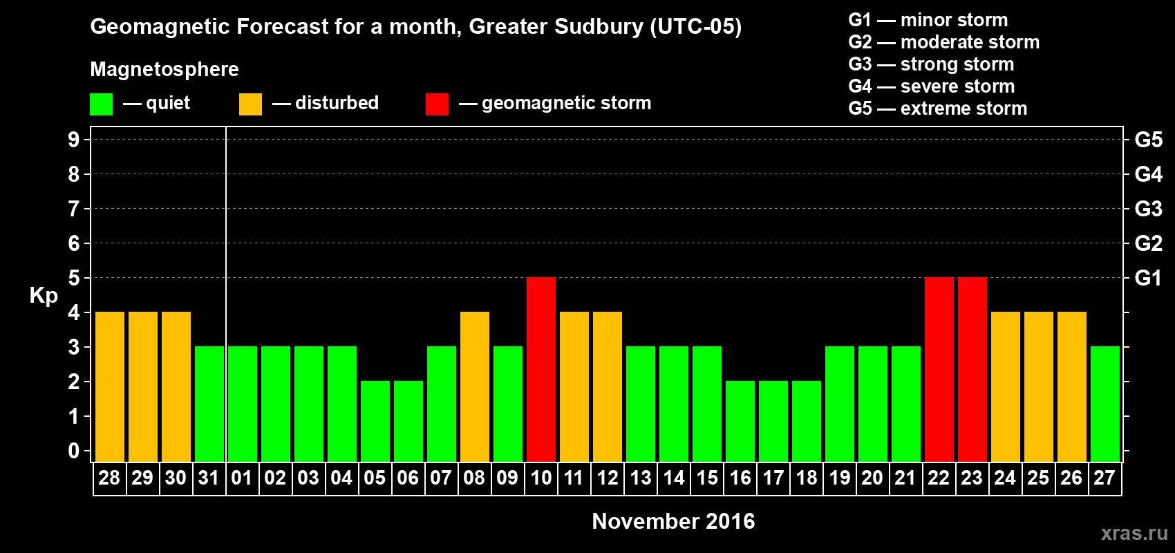 Forecast of the daily maximal value of geomagnetic index Kp for <b>1 month</b> (31 days) <b>from Oct 28, 2016 to Nov 27, 2016</b>