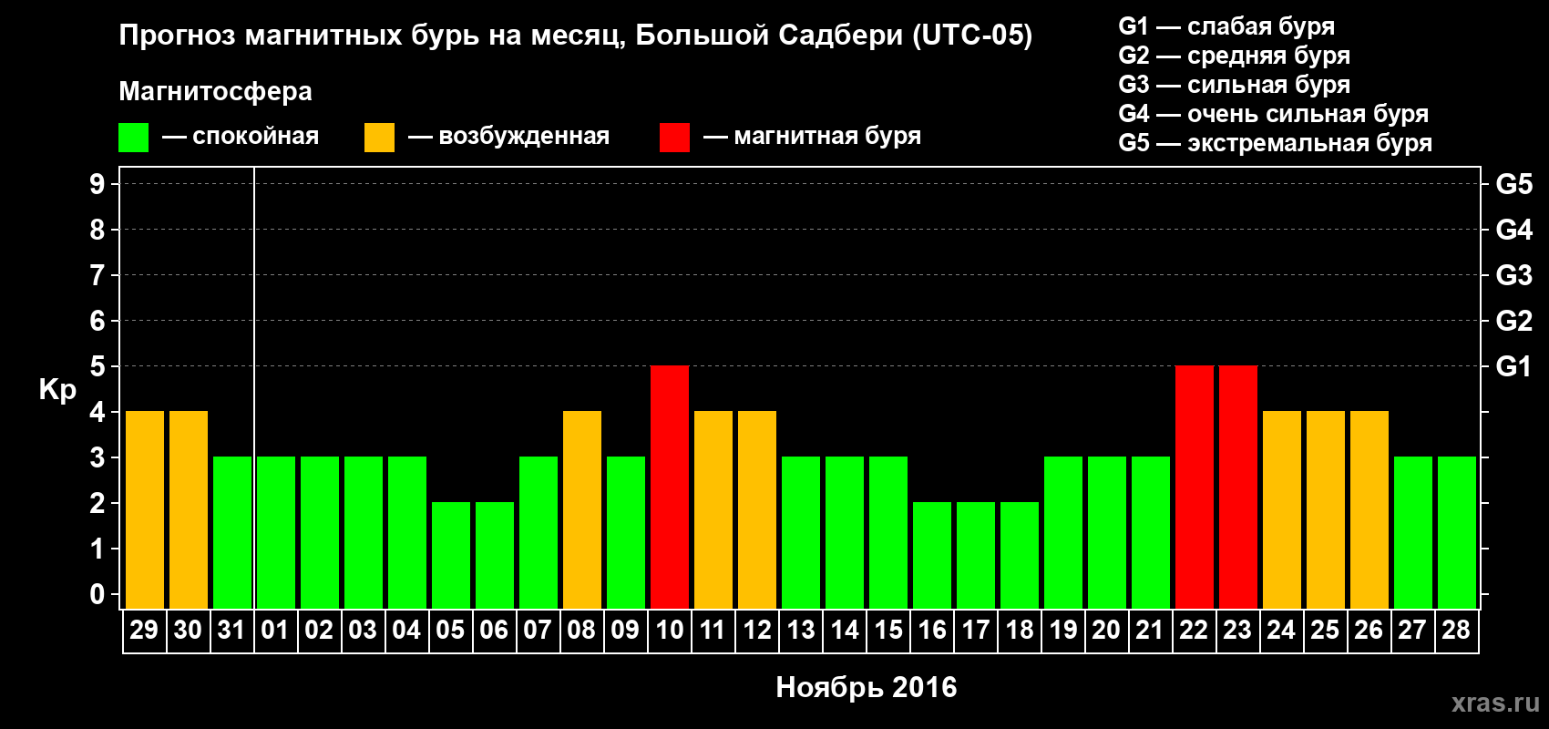 Прогноз максимального суточного геомагнитного индекса Kp на <b>1 месяц</b> (31 день) <b>с 29 октября по 28 ноября 2016 г</b>