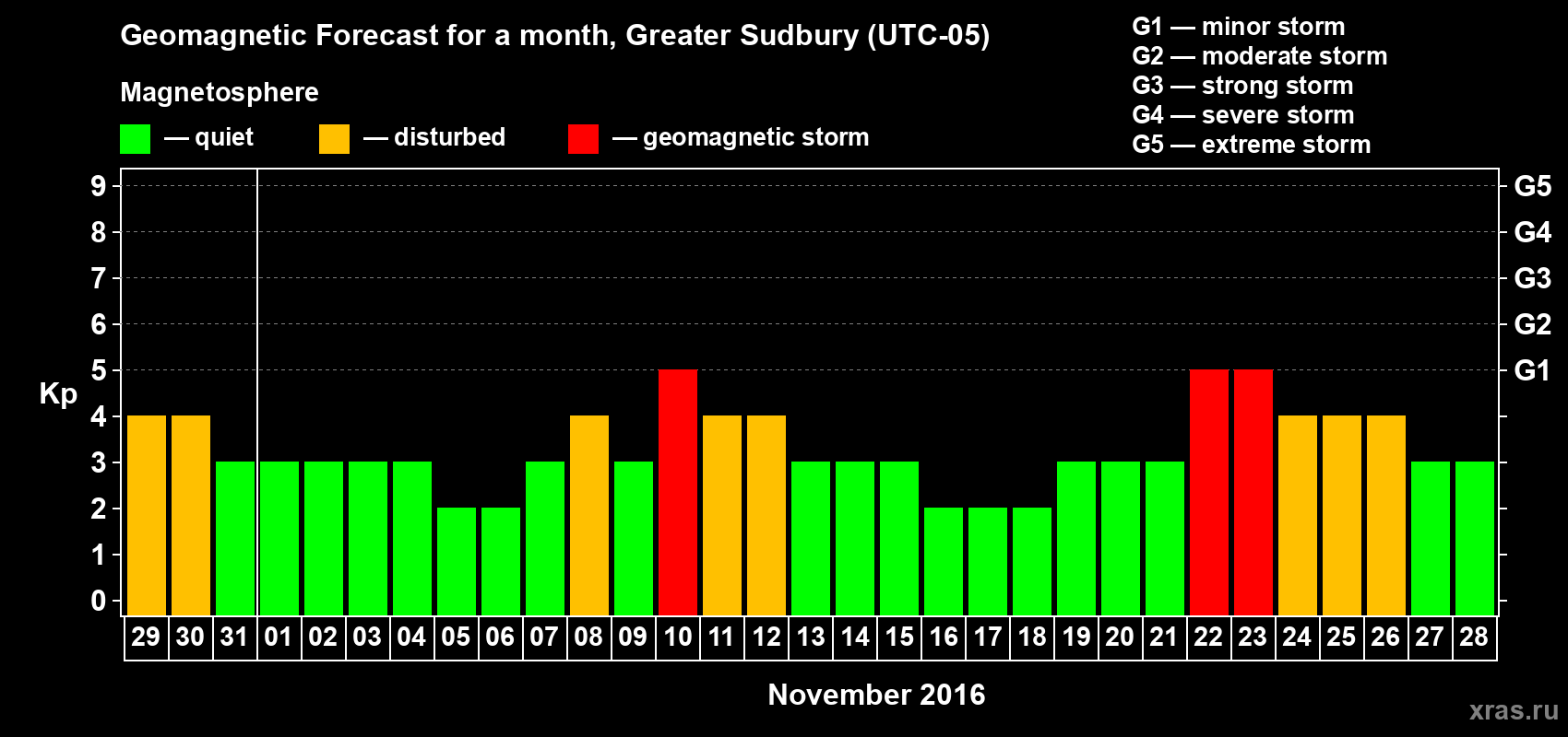 Forecast of the daily maximal value of geomagnetic index Kp for <b>1 month</b> (31 days) <b>from Oct 29, 2016 to Nov 28, 2016</b>