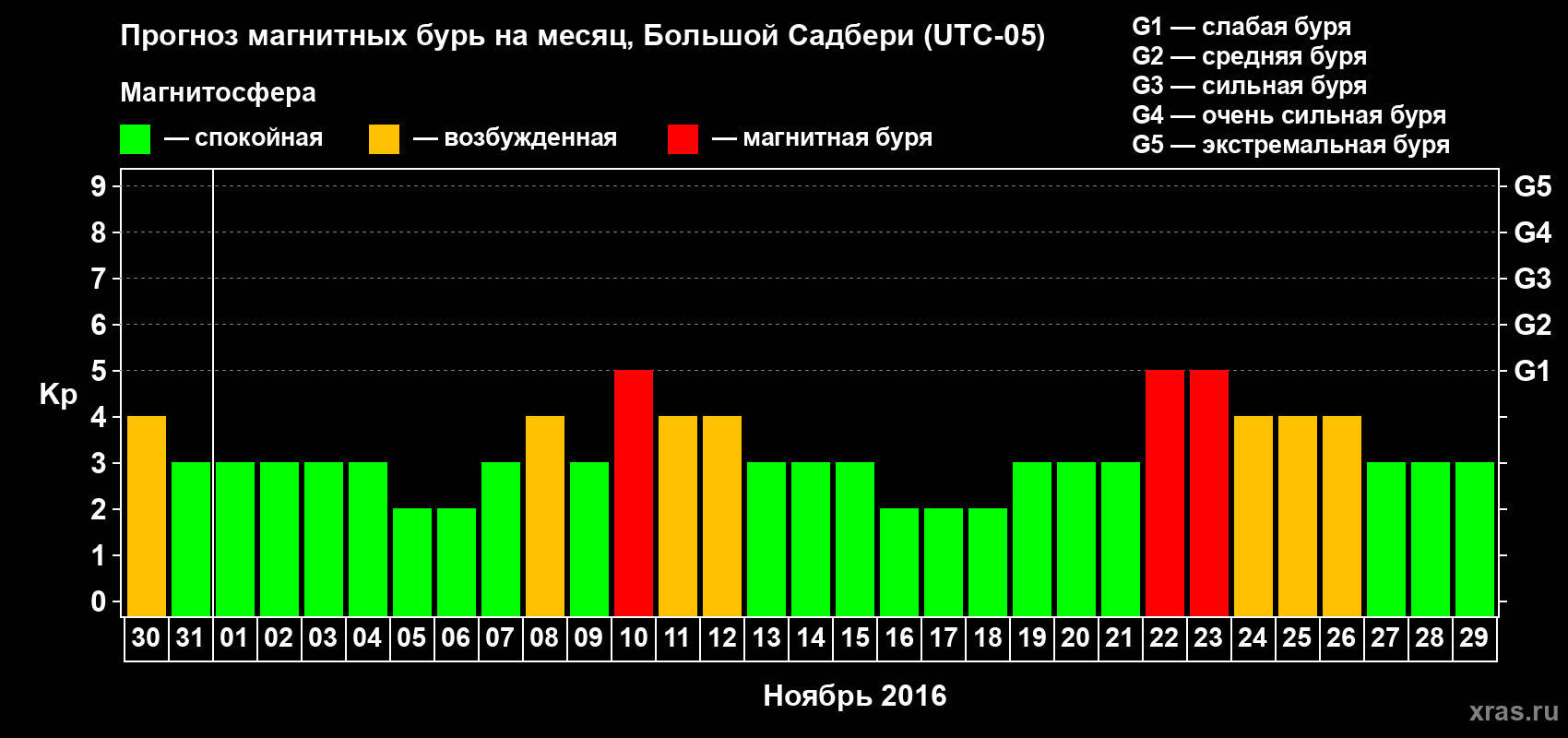 Прогноз максимального суточного геомагнитного индекса Kp на <b>1 месяц</b> (31 день) <b>с 30 октября по 29 ноября 2016 г</b>