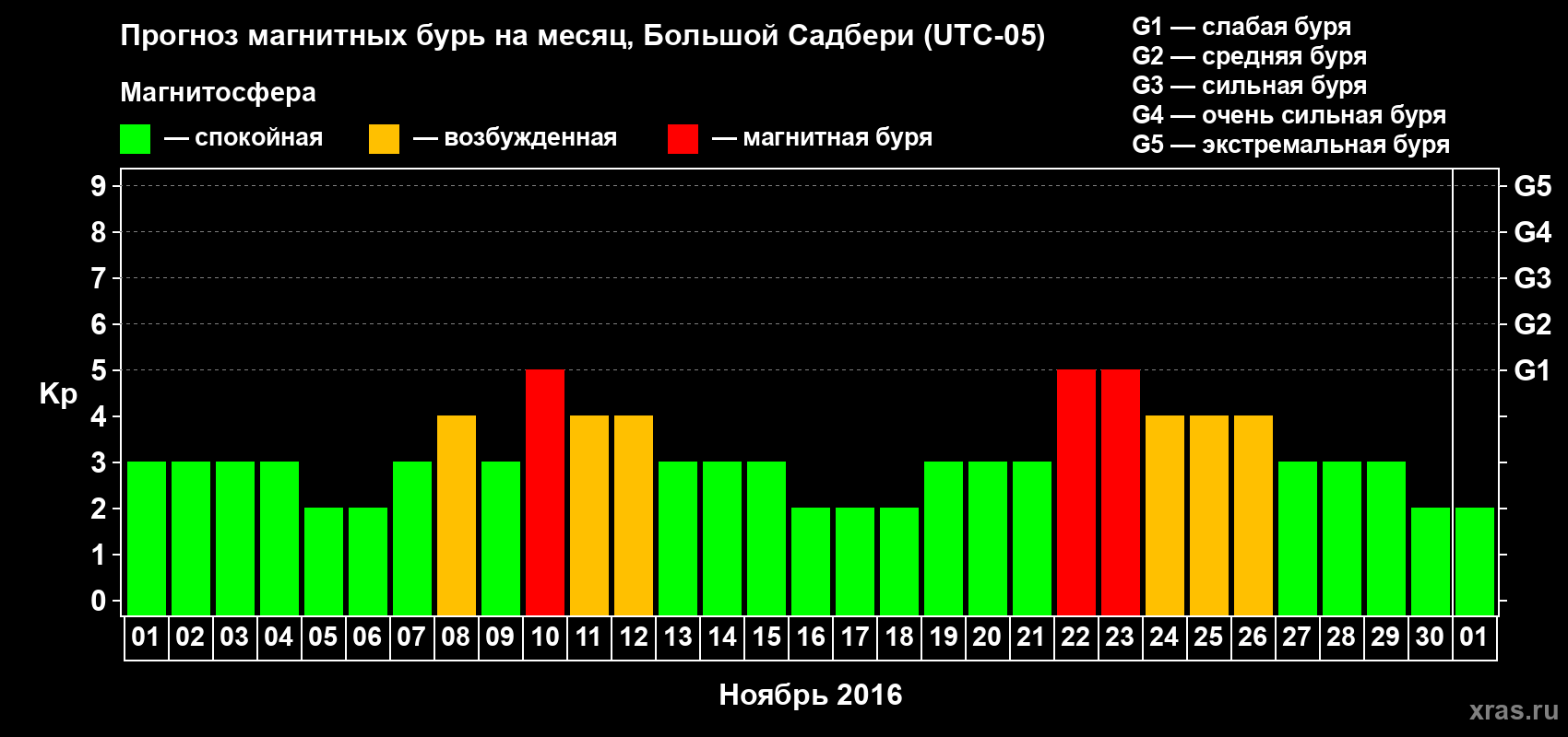 Прогноз максимального суточного геомагнитного индекса Kp на <b>1 месяц</b> (31 день) <b>с 01 ноября по 01 декабря 2016 г</b>