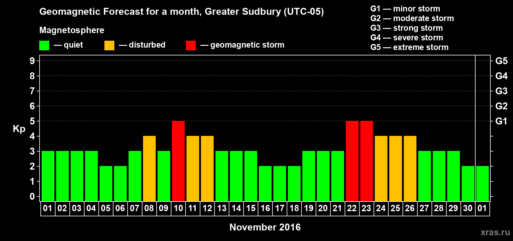 Forecast of the daily maximal value of geomagnetic index Kp for <b>1 month</b> (31 days) <b>from Nov 01, 2016 to Dec 01, 2016</b>