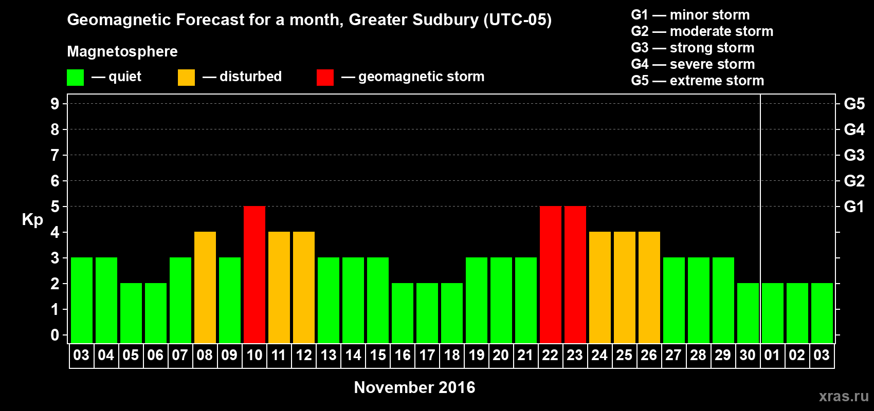 Forecast of the daily maximal value of geomagnetic index Kp for <b>1 month</b> (31 days) <b>from Nov 03, 2016 to Dec 03, 2016</b>