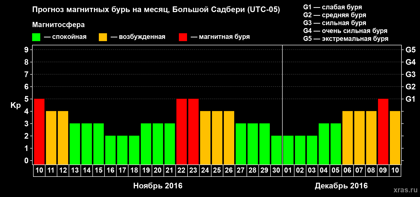 Прогноз максимального суточного геомагнитного индекса Kp на <b>1 месяц</b> (31 день) <b>с 10 ноября по 10 декабря 2016 г</b>