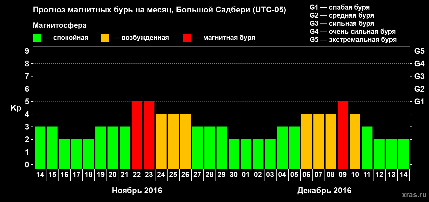 Прогноз максимального суточного геомагнитного индекса Kp на <b>1 месяц</b> (31 день) <b>с 14 ноября по 14 декабря 2016 г</b>