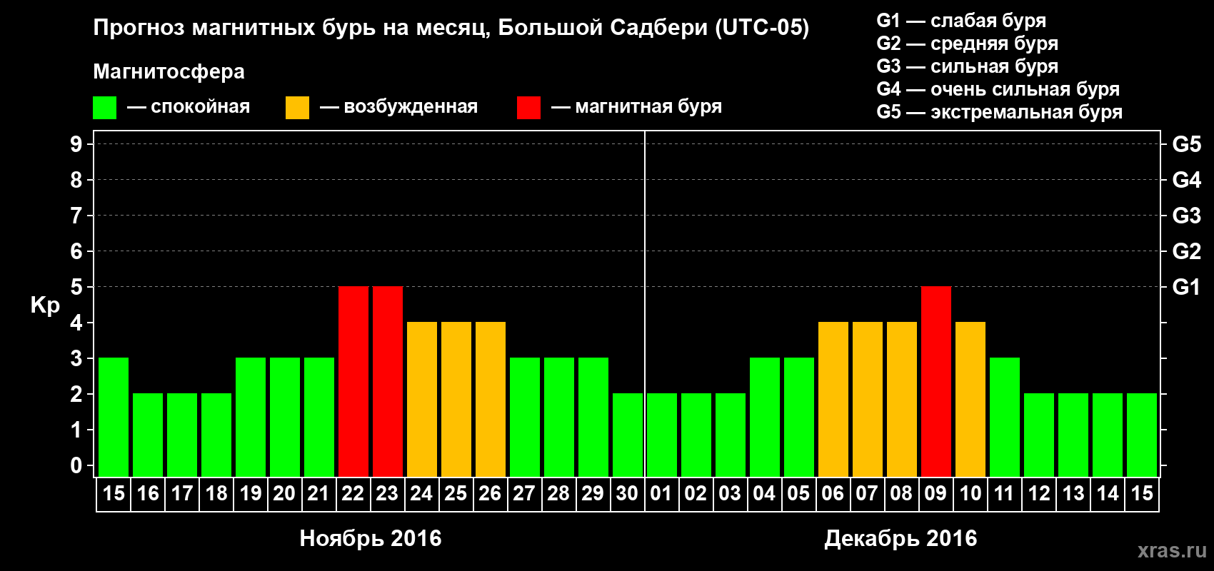 Прогноз максимального суточного геомагнитного индекса Kp на <b>1 месяц</b> (31 день) <b>с 15 ноября по 15 декабря 2016 г</b>