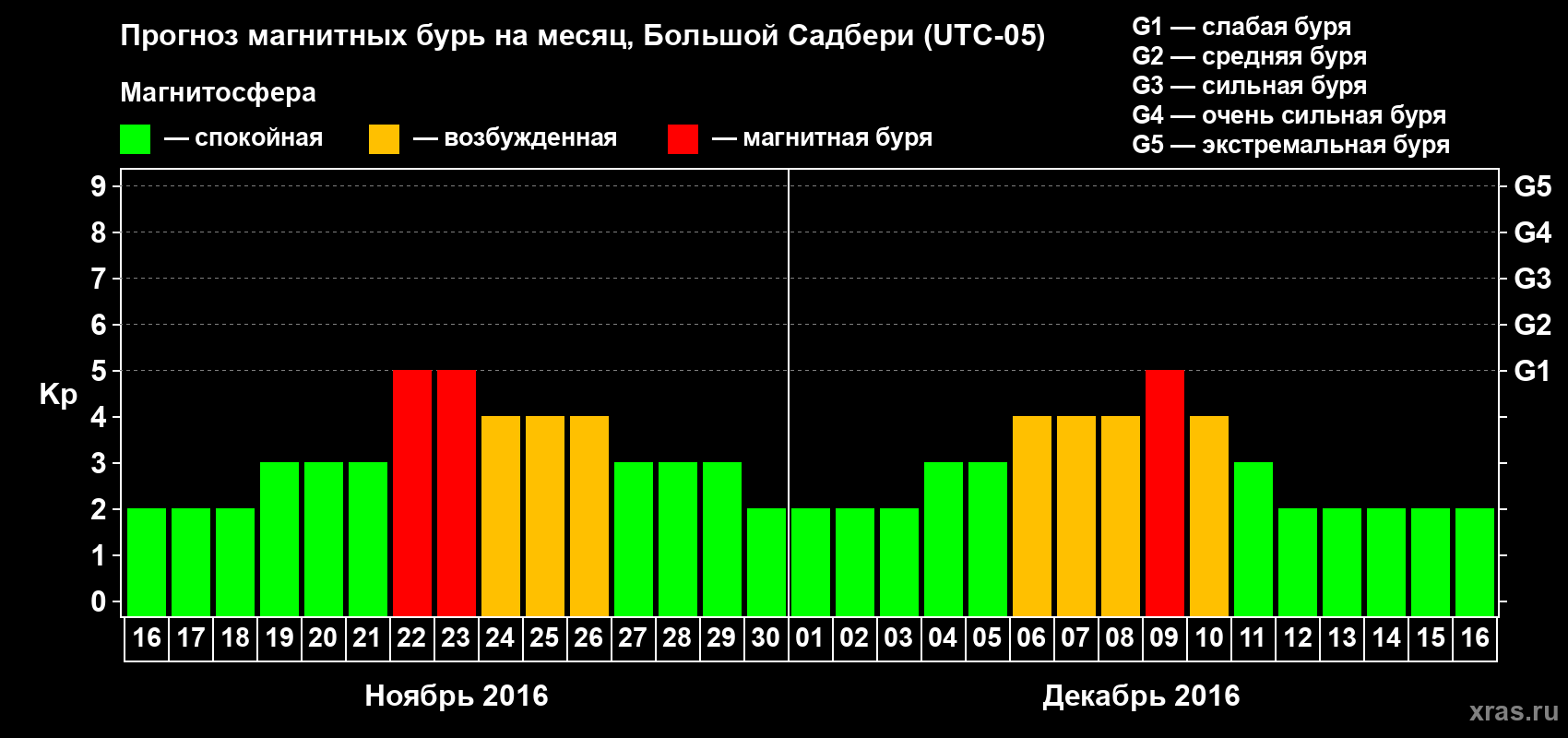 Прогноз максимального суточного геомагнитного индекса Kp на <b>1 месяц</b> (31 день) <b>с 16 ноября по 16 декабря 2016 г</b>