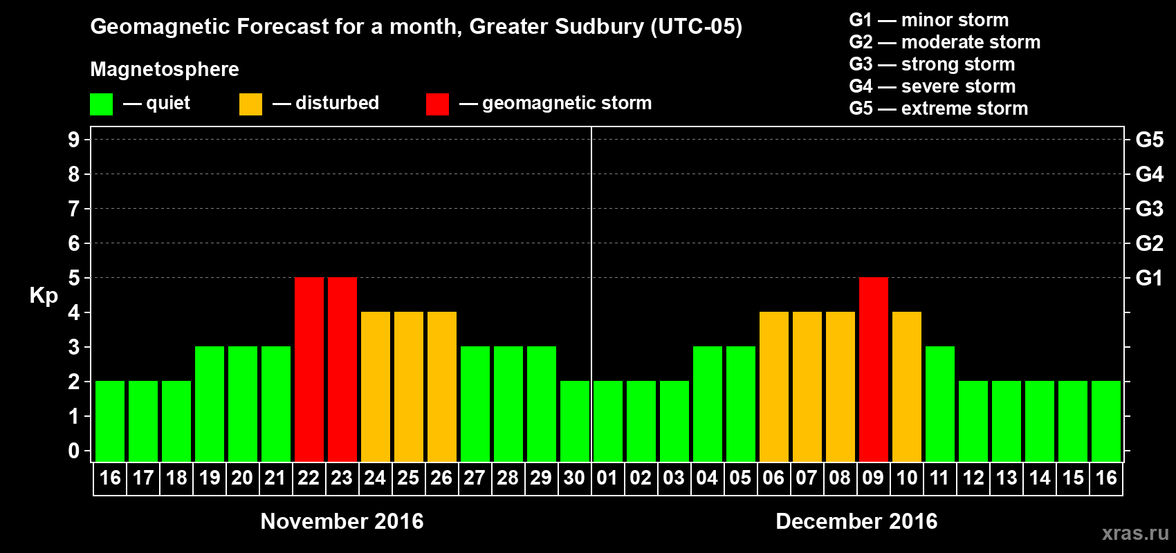 Forecast of the daily maximal value of geomagnetic index Kp for <b>1 month</b> (31 days) <b>from Nov 16, 2016 to Dec 16, 2016</b>