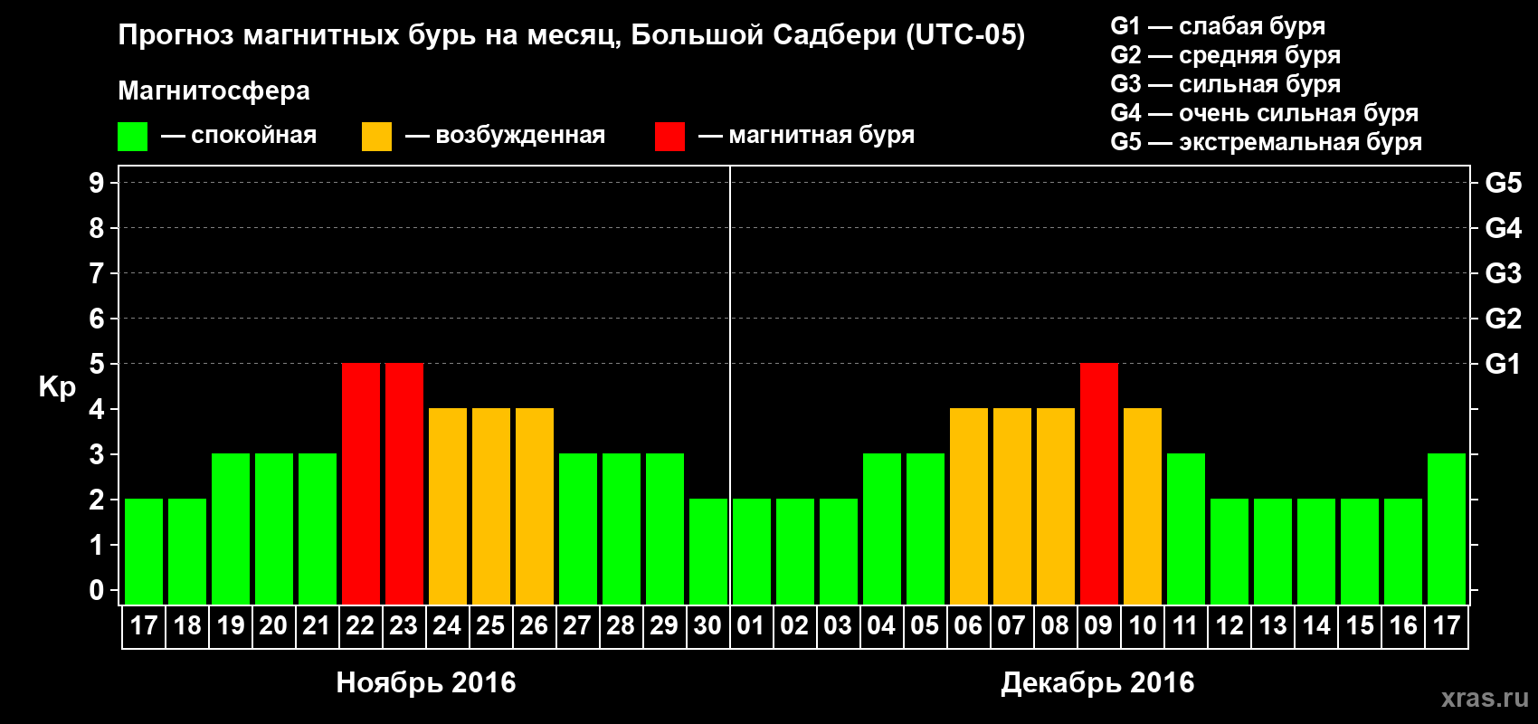Прогноз максимального суточного геомагнитного индекса Kp на <b>1 месяц</b> (31 день) <b>с 17 ноября по 17 декабря 2016 г</b>
