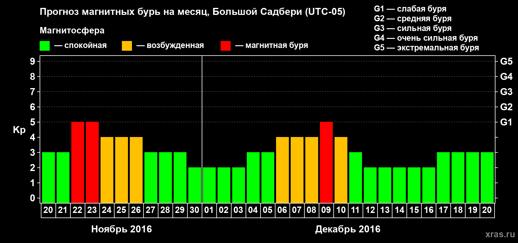 Прогноз максимального суточного геомагнитного индекса Kp на <b>1 месяц</b> (31 день) <b>с 20 ноября по 20 декабря 2016 г</b>