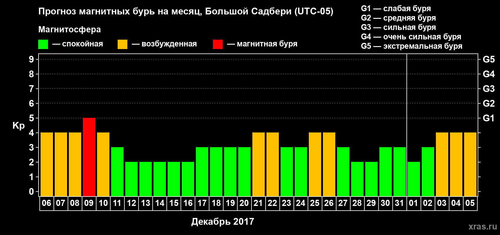 Прогноз максимального суточного геомагнитного индекса Kp на <b>1 месяц</b> (31 день) <b>с 06 декабря 2016 г по 05 января 2017 г</b>