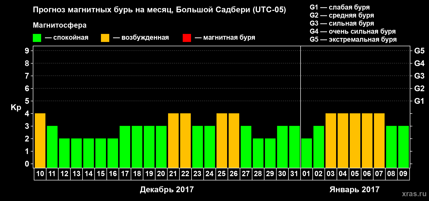 Прогноз максимального суточного геомагнитного индекса Kp на <b>1 месяц</b> (31 день) <b>с 10 декабря 2016 г по 09 января 2017 г</b>