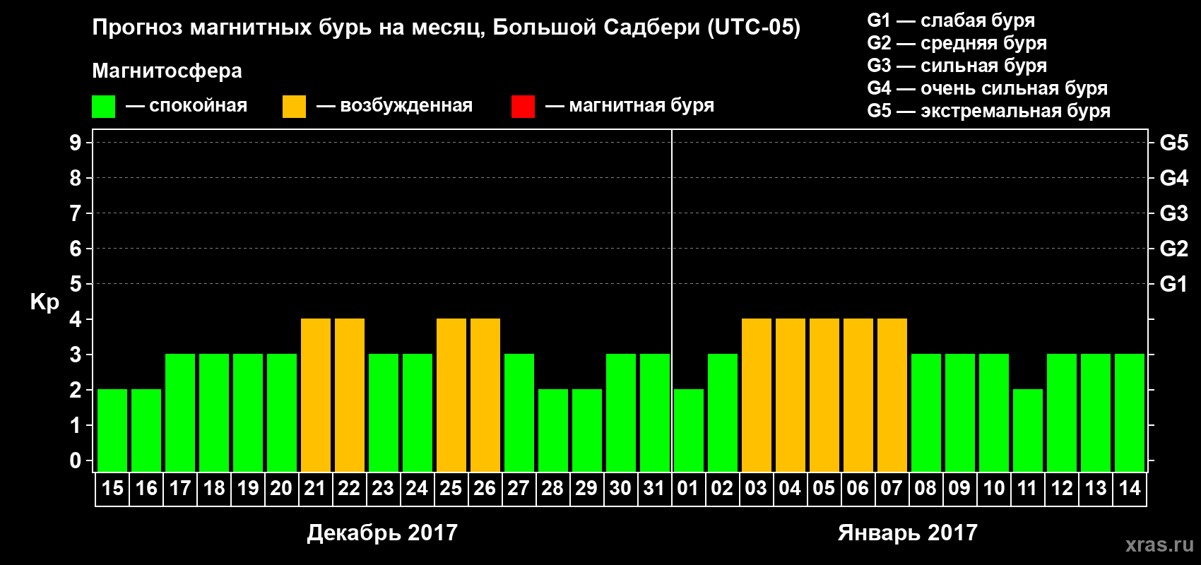 Прогноз максимального суточного геомагнитного индекса Kp на <b>1 месяц</b> (31 день) <b>с 15 декабря 2016 г по 14 января 2017 г</b>