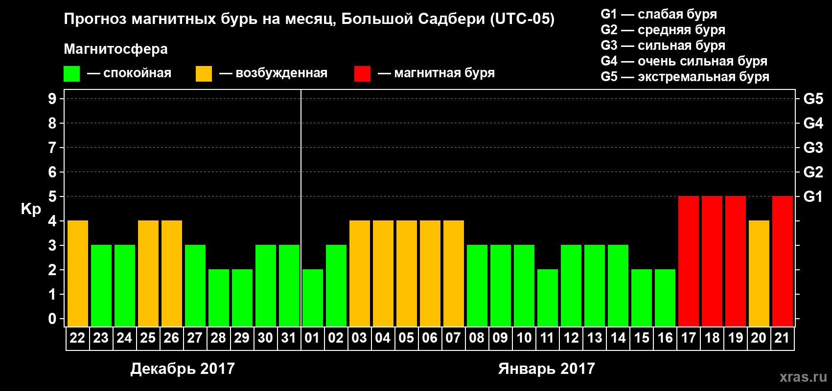 Прогноз максимального суточного геомагнитного индекса Kp на <b>1 месяц</b> (31 день) <b>с 22 декабря 2016 г по 21 января 2017 г</b>