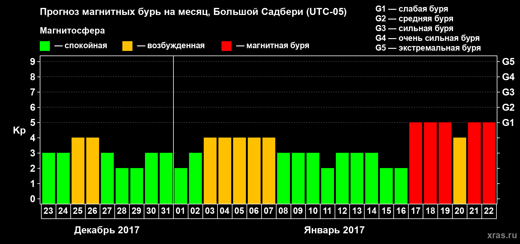 Прогноз максимального суточного геомагнитного индекса Kp на <b>1 месяц</b> (31 день) <b>с 23 декабря 2016 г по 22 января 2017 г</b>