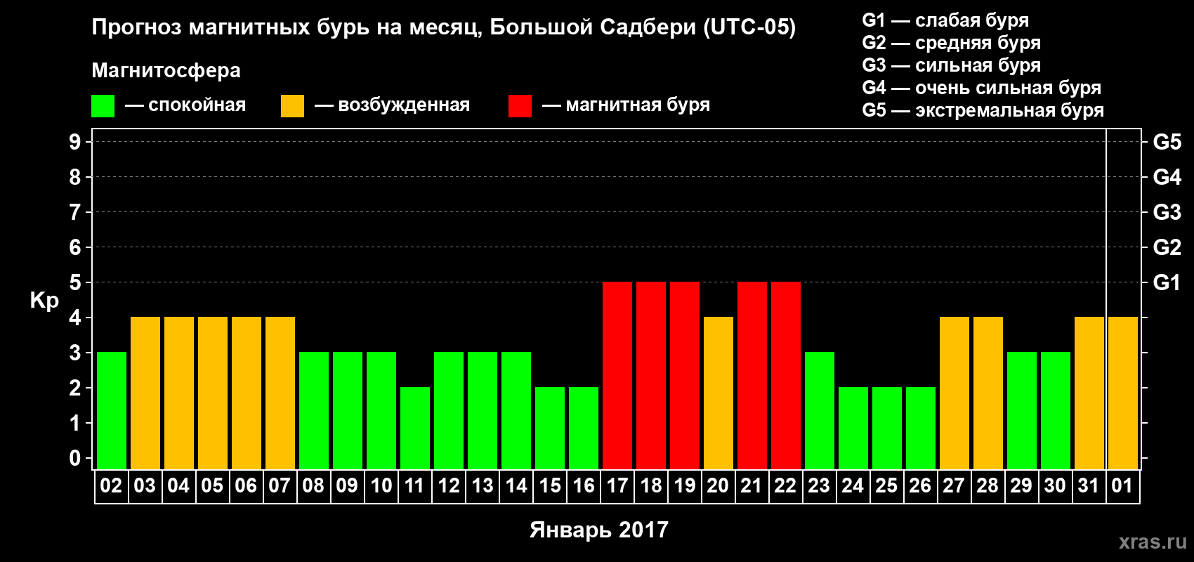 Прогноз максимального суточного геомагнитного индекса Kp на <b>1 месяц</b> (31 день) <b>с 02 января по 01 февраля 2017 г</b>