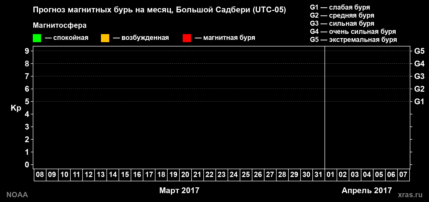 Прогноз геомагнитного индекса Kp на следующий месяц
