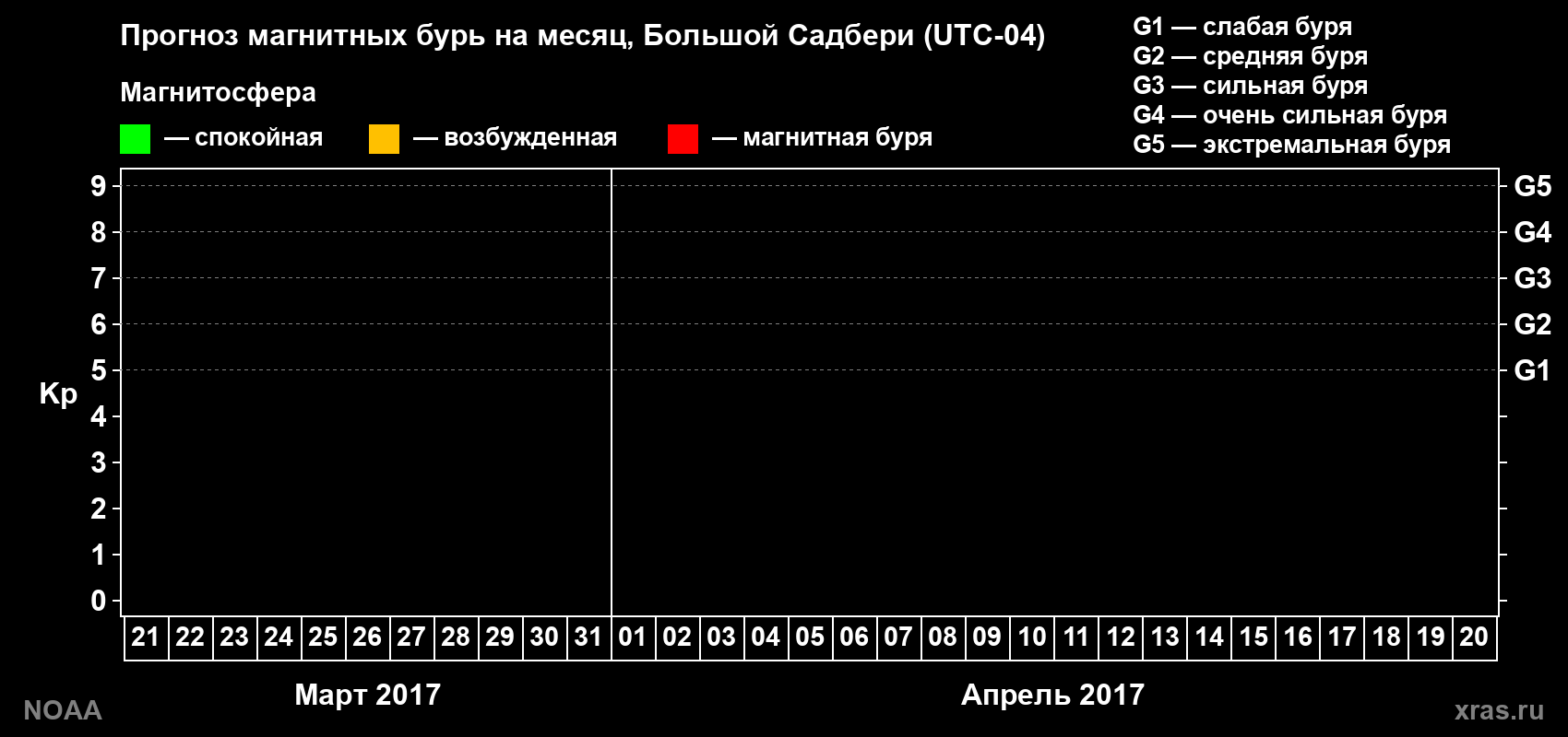 Прогноз геомагнитного индекса Kp на следующий месяц