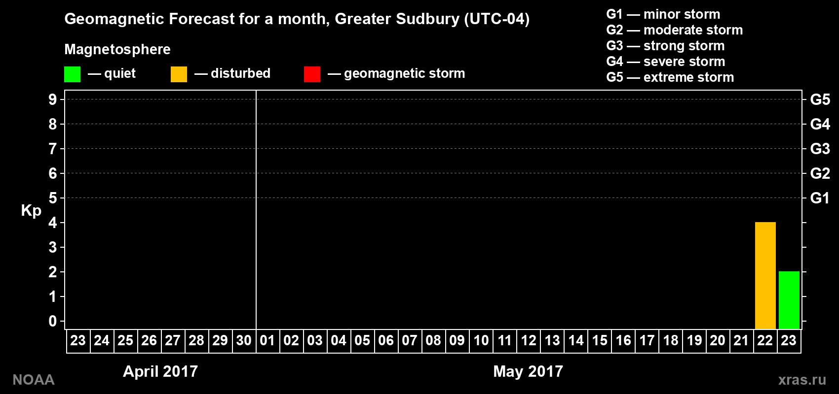 Geomagnetic index Kp forecast for the next month