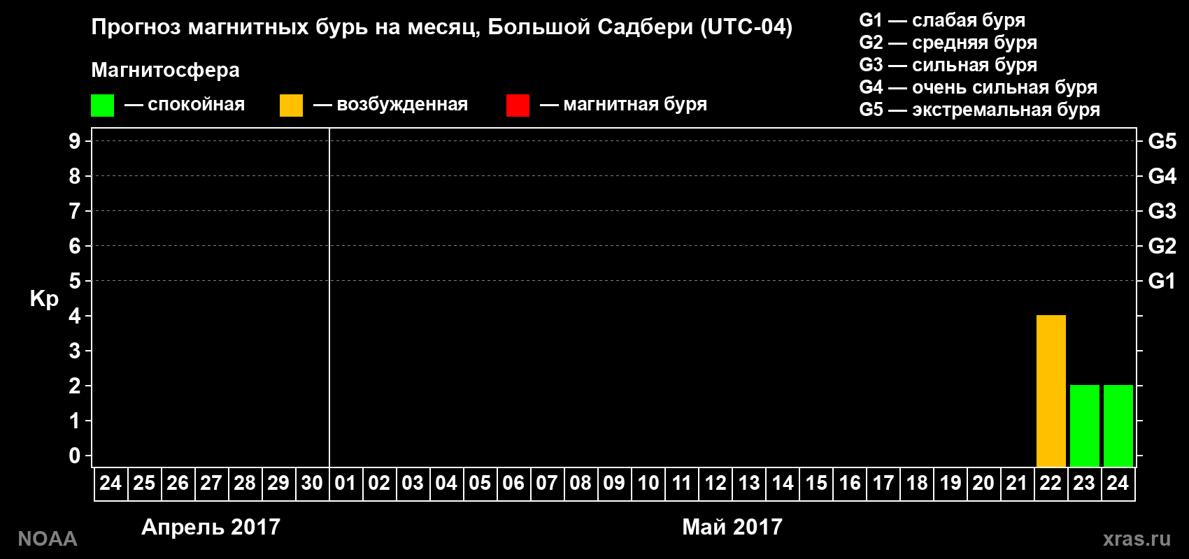 Прогноз геомагнитного индекса Kp на следующий месяц
