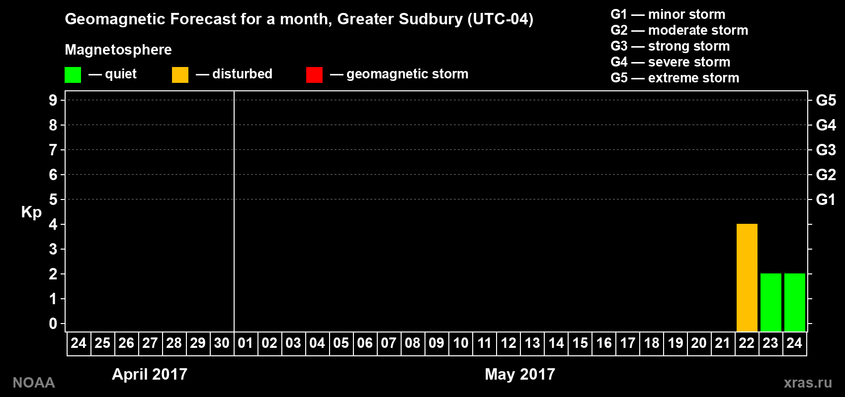 Geomagnetic index Kp forecast for the next month
