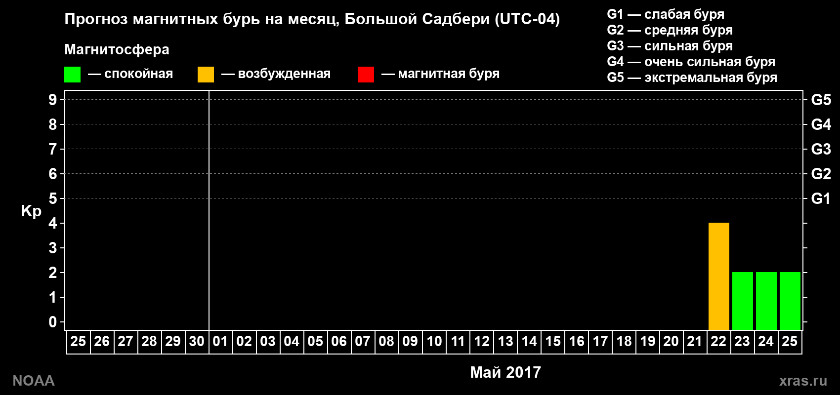 Прогноз геомагнитного индекса Kp на следующий месяц