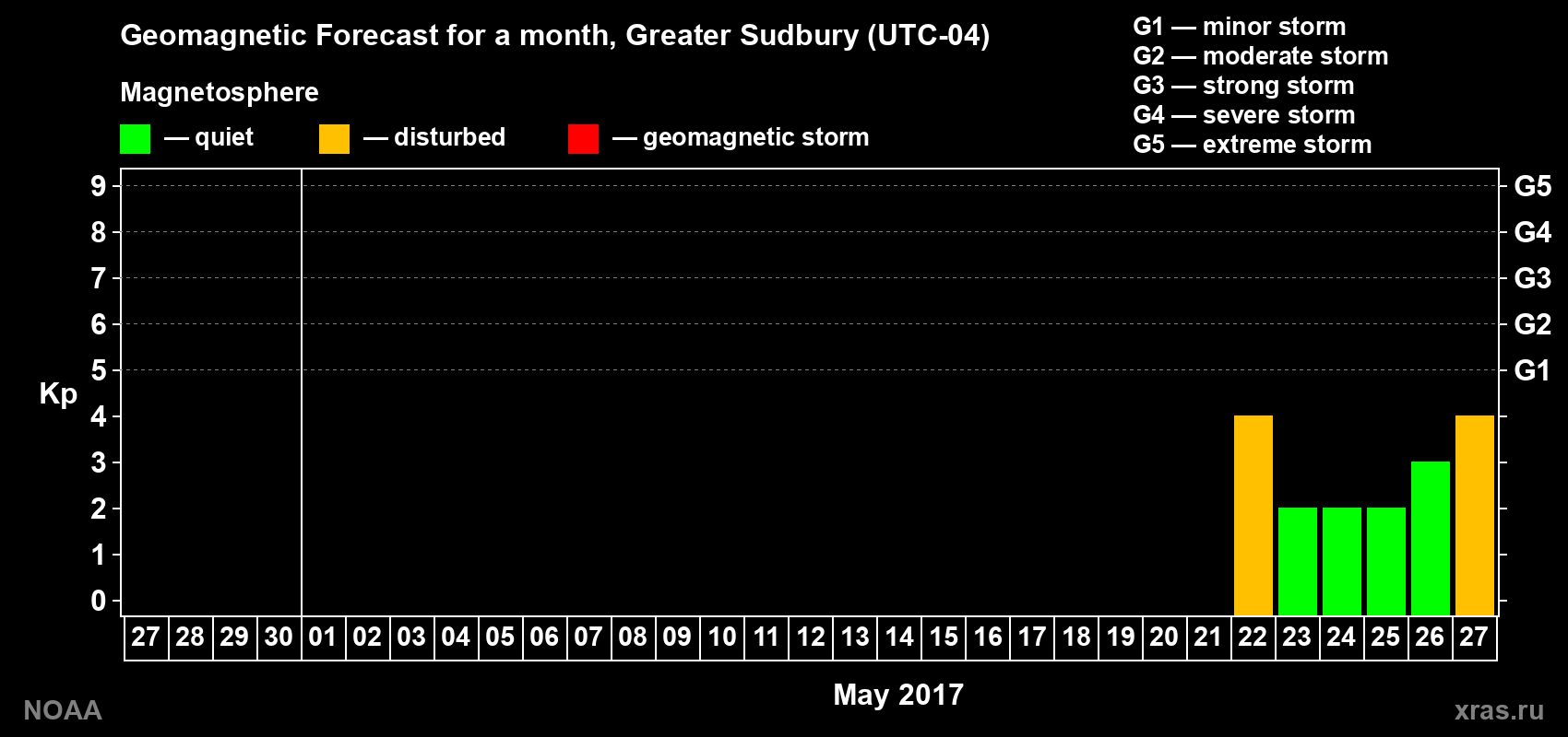 Geomagnetic index Kp forecast for the next month