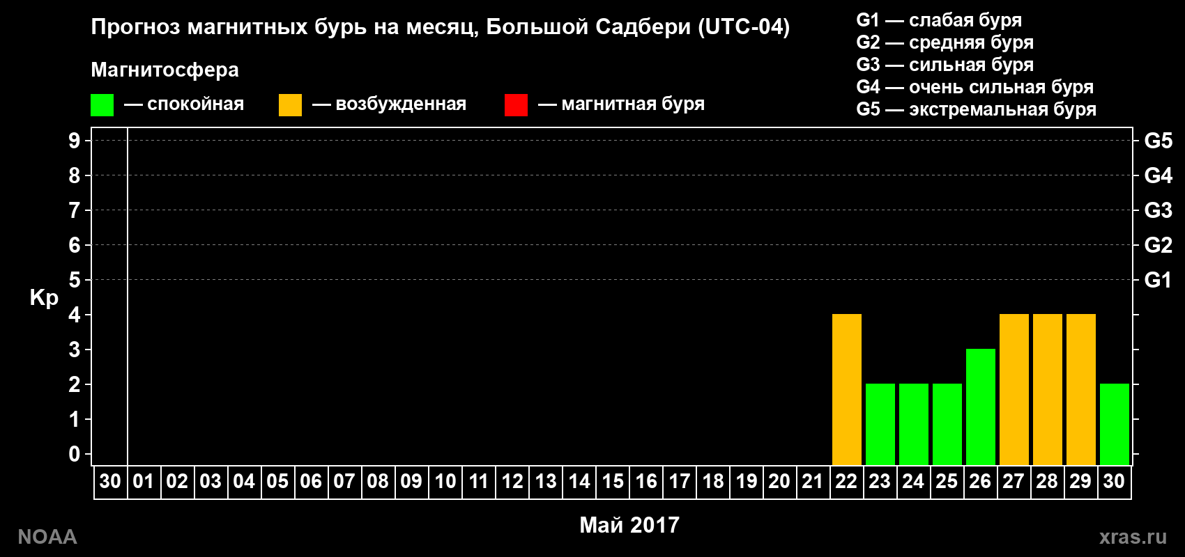 Прогноз геомагнитного индекса Kp на следующий месяц