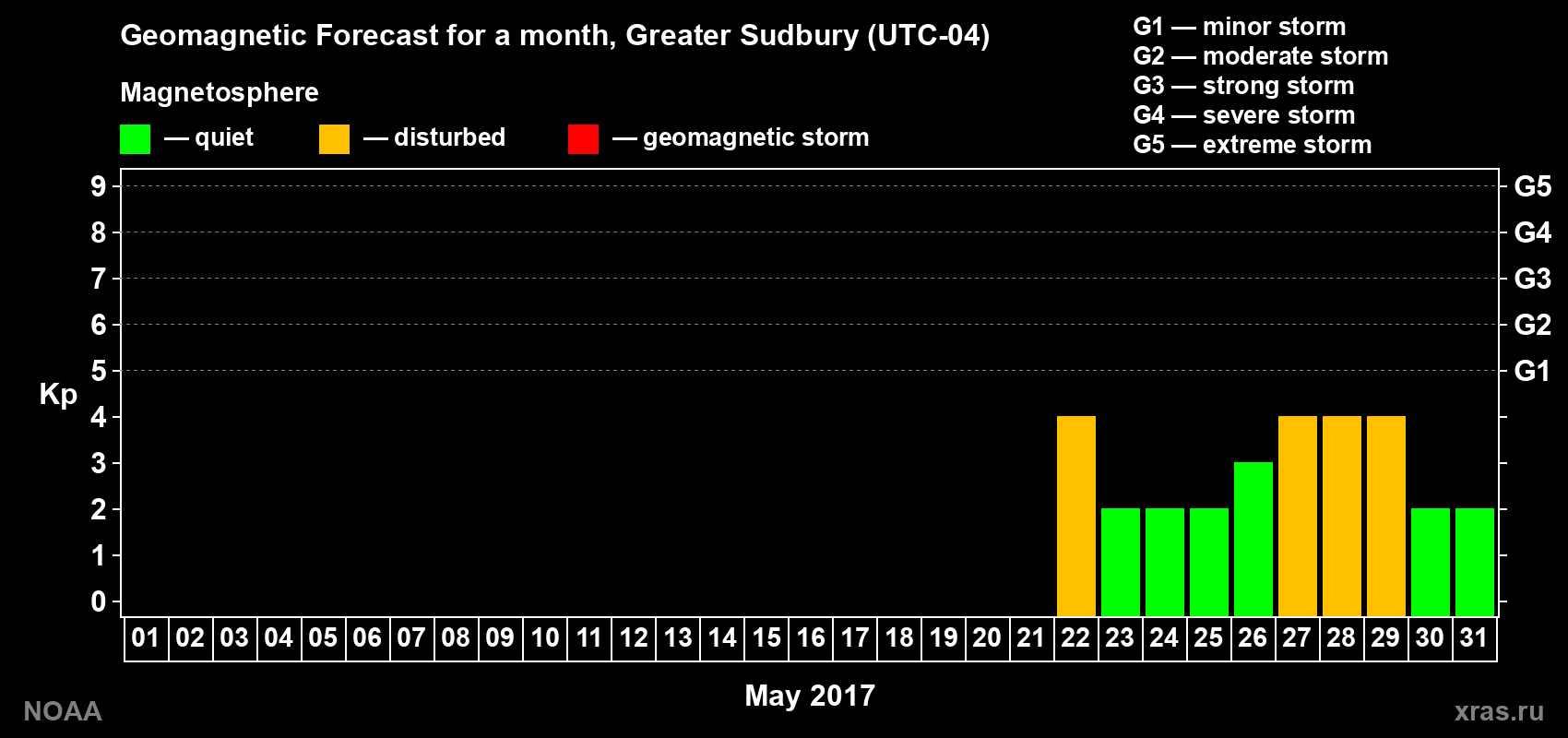 Geomagnetic index Kp forecast for the next month