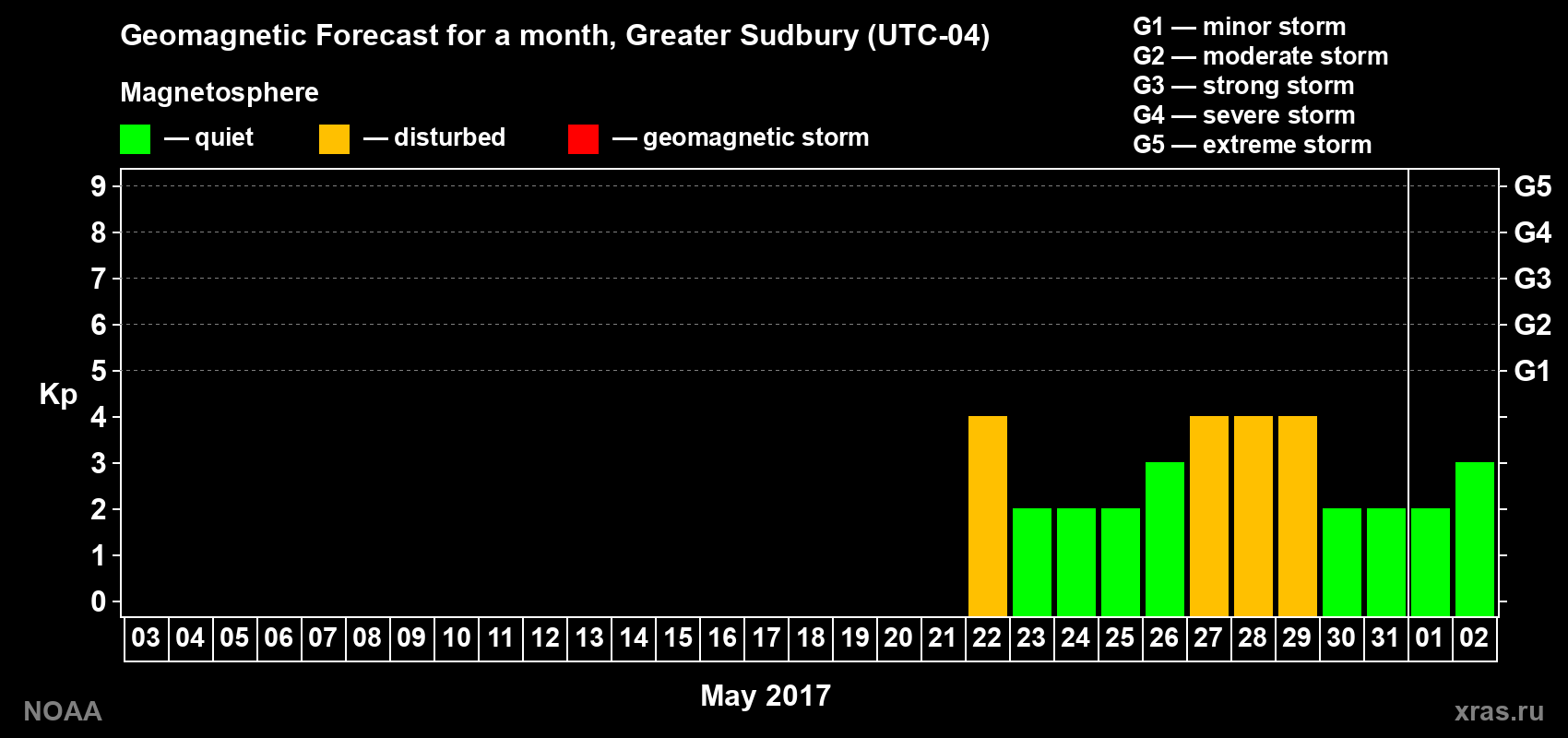 Geomagnetic index Kp forecast for the next month