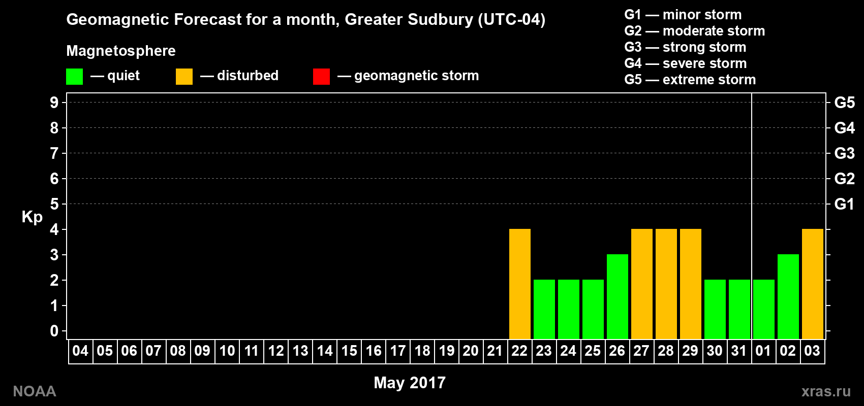 Geomagnetic index Kp forecast for the next month