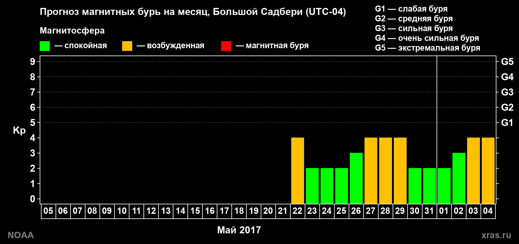 Прогноз геомагнитного индекса Kp на следующий месяц